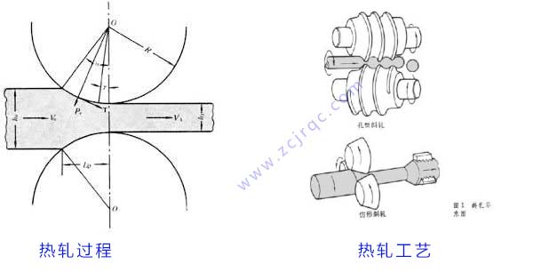 热轧圆钢生产图解释