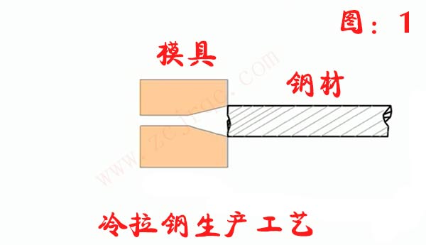 冷拉钢生产工艺图